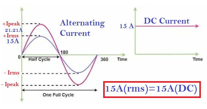Effective Value of Alternating Current