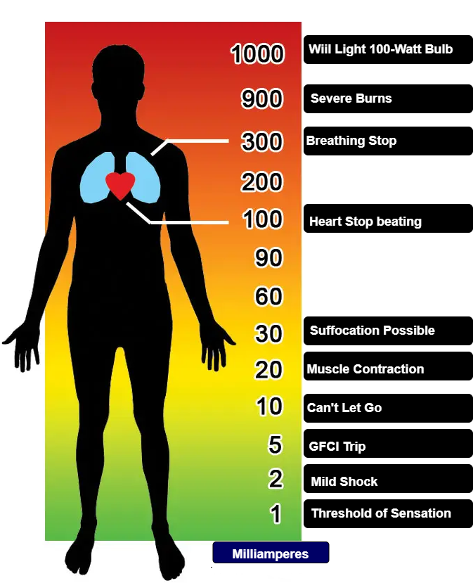 effect of electric current on human body