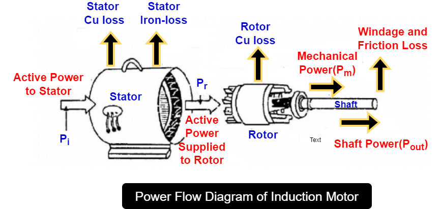 power flow diagram of the induction motor