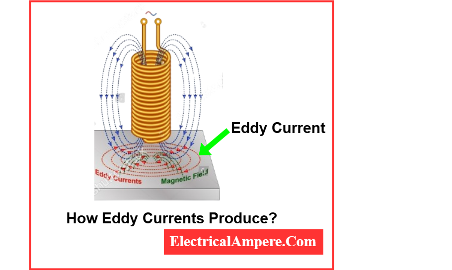 how eddy current produced