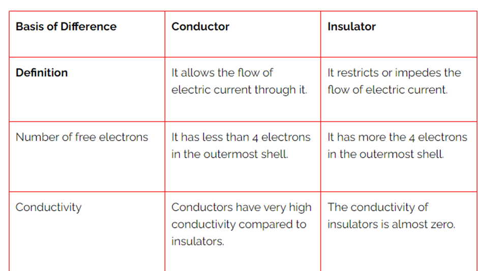 conductors vs insulators