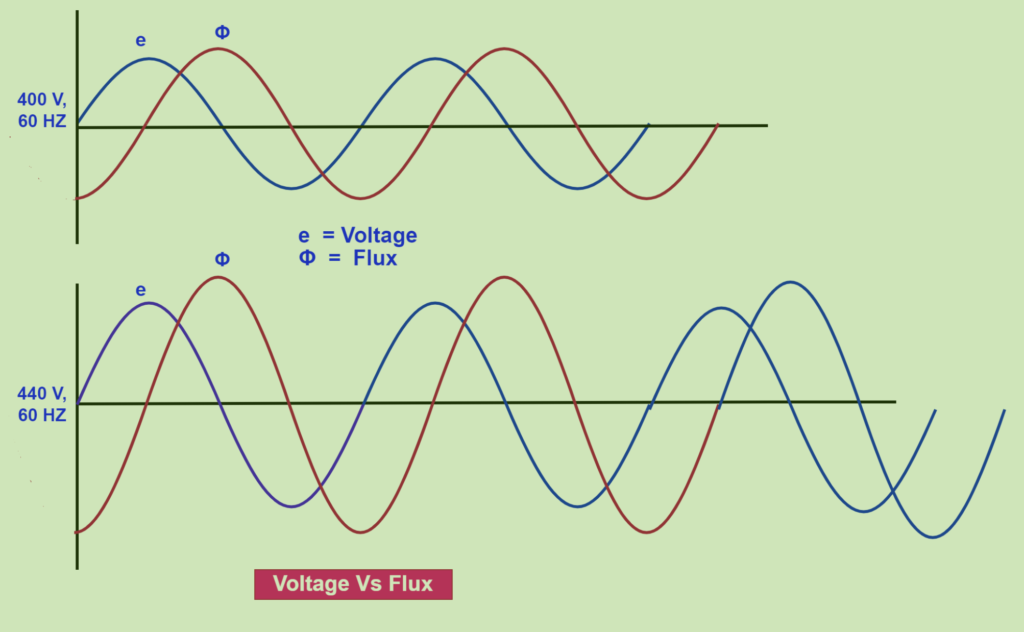 effect of voltage on flux in the transformer