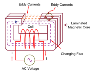 Eddy Current Loss - definition and expression