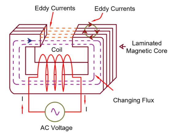 how eddy current induce in magnetic material