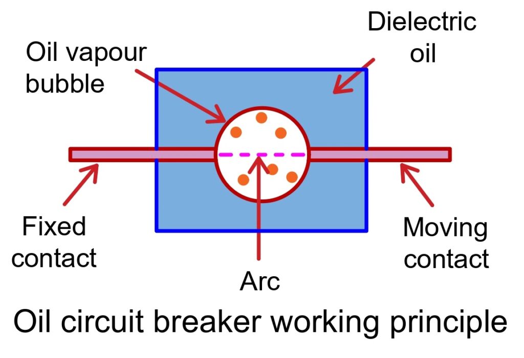 working-principle-of-oil-circuit-breaker