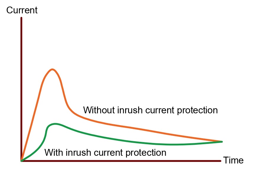inrush-current-protection-graph