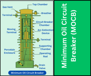 minimum-oil-circuit-breaker-explained