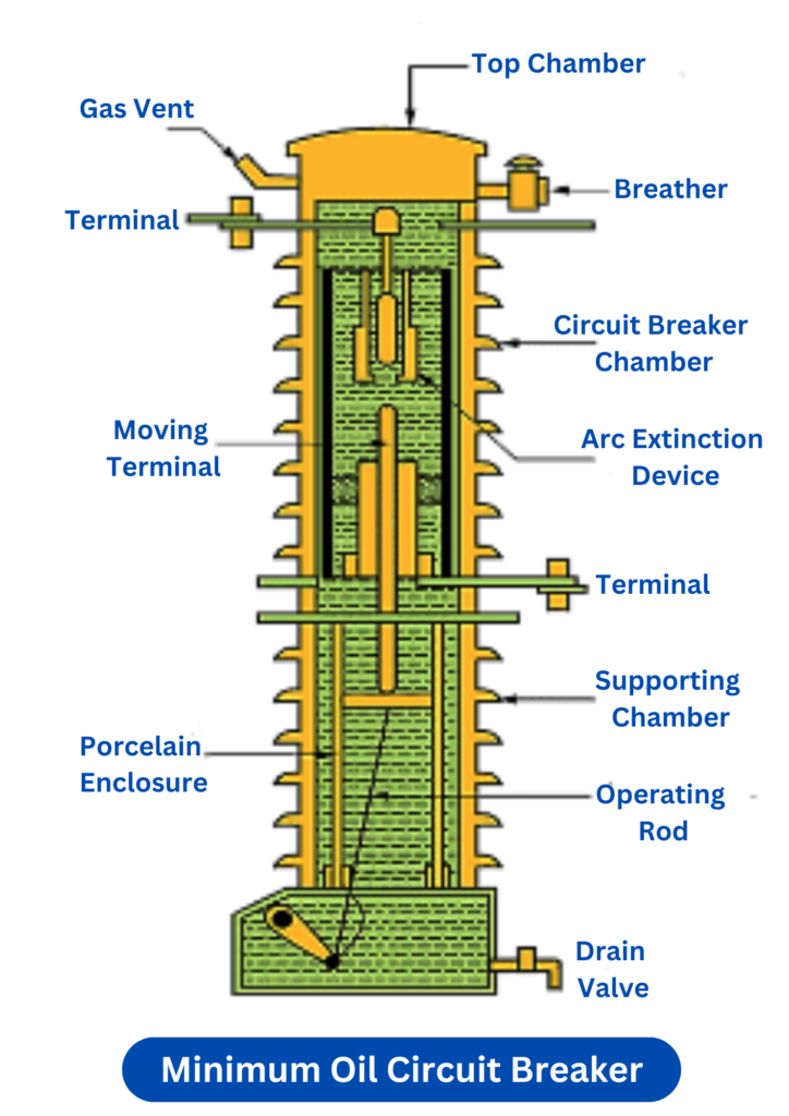 minimum-oil-circuit-breaker