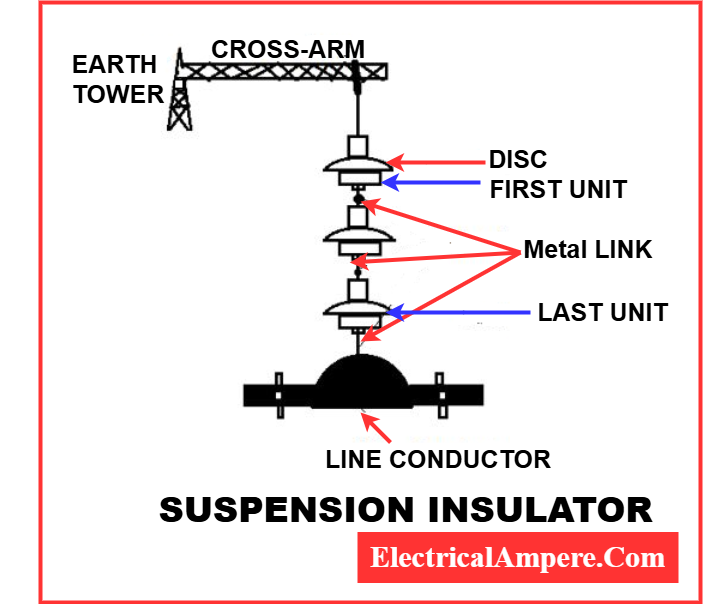 Construction and working of suspension type insulator showing porcelain discs connected in a string for high-voltage transmission lines