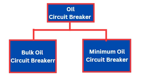 types-of-oil-circuit-breaker