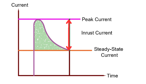 peak-and-inrush-current-diagram