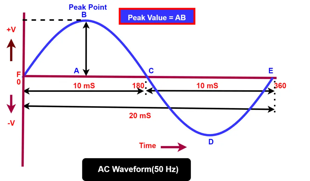 peak-value-of-alternating-sinusoidal-waveform