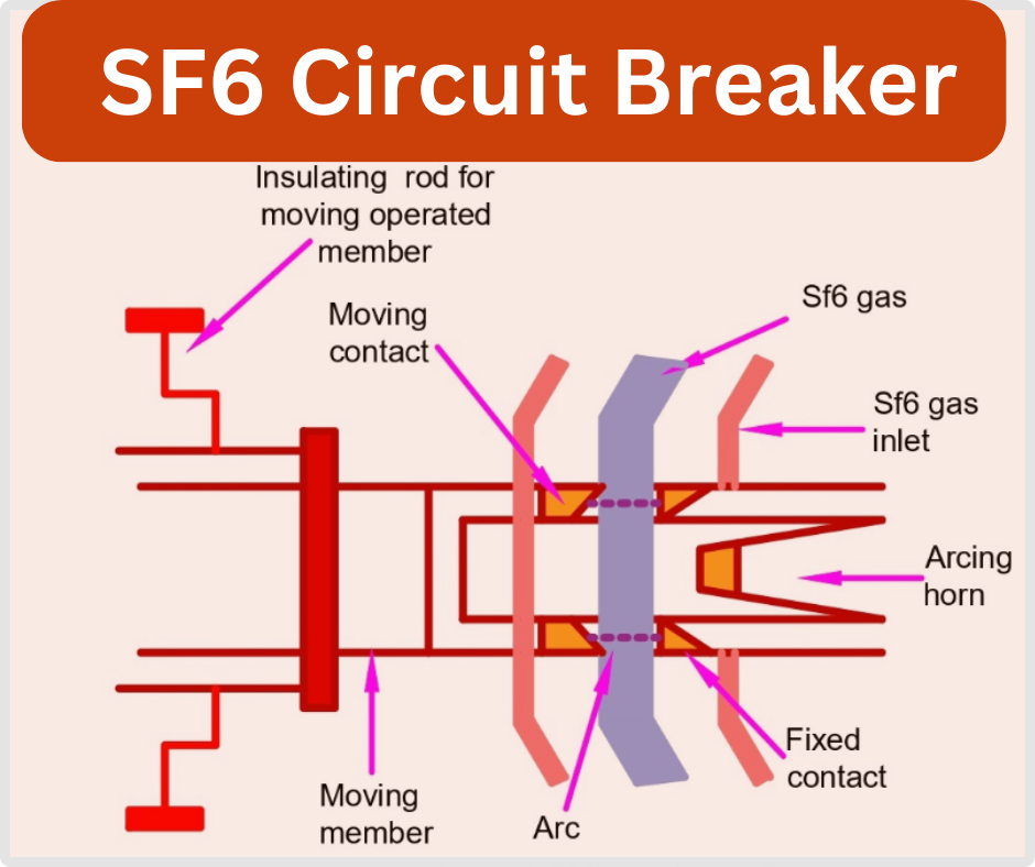 SF6 Circuit Breaker Construction, Working Principle, Applications