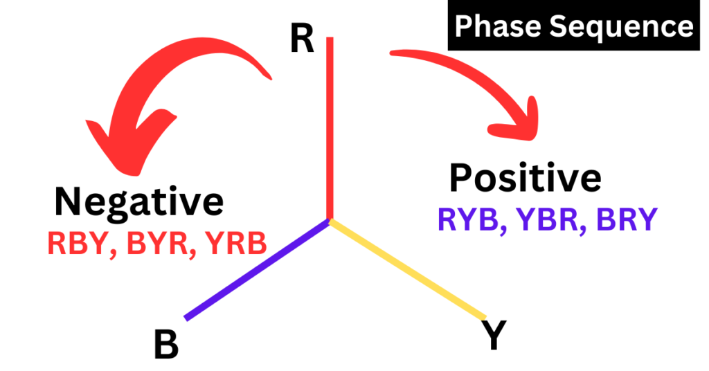 Phase sequence of 3 phase supply