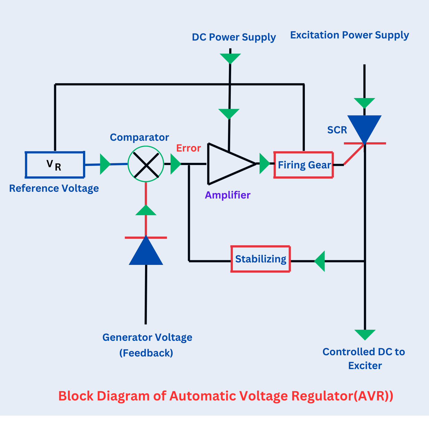 Automatic Voltage Regulator (AVR) - Its Working Principle