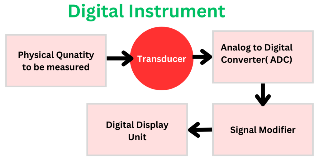 digital-instrument-block-diagram