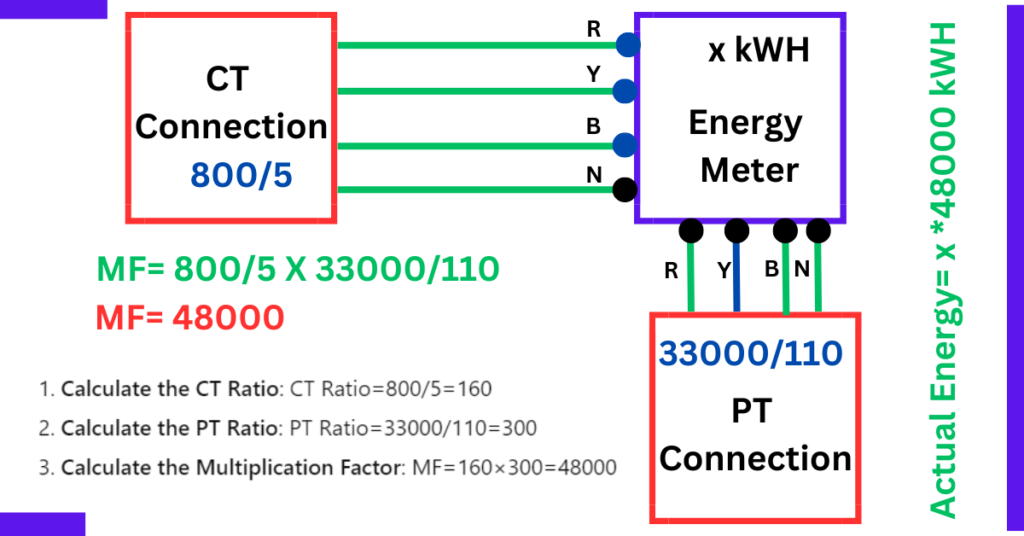 calculation of multiplication factor of energy meter