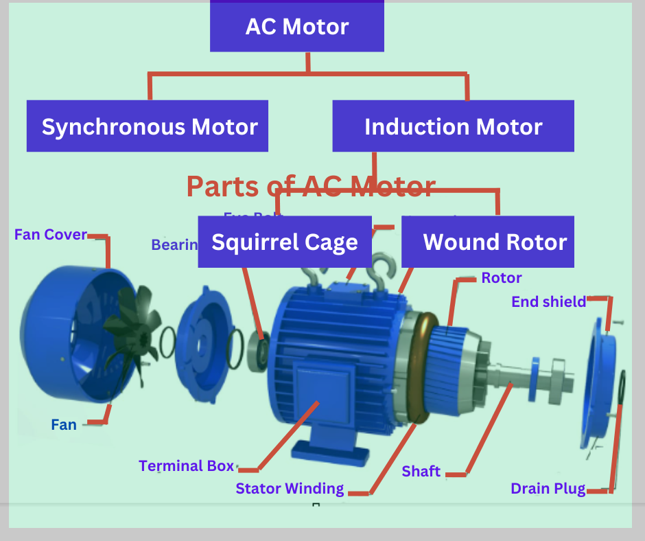 AC Motor Definition, Working, Parts, classification & Applications