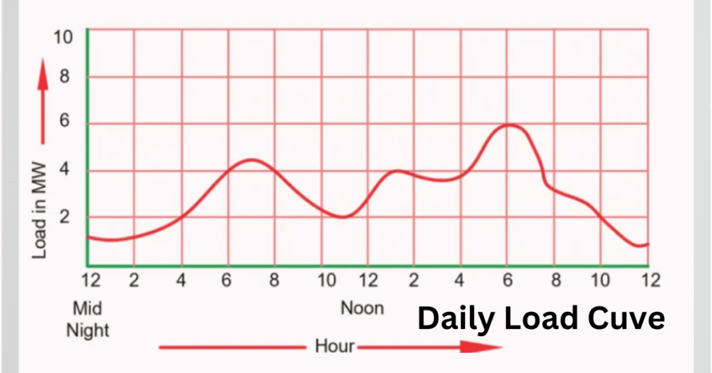 daily load curve