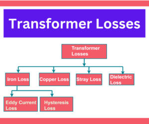 types of losses in transformer explained