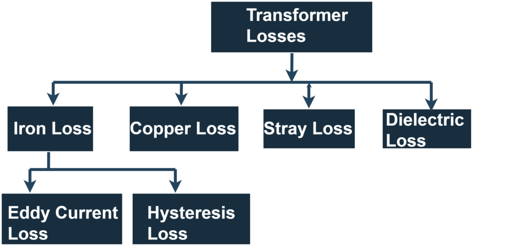 Types of Losses in Transformer