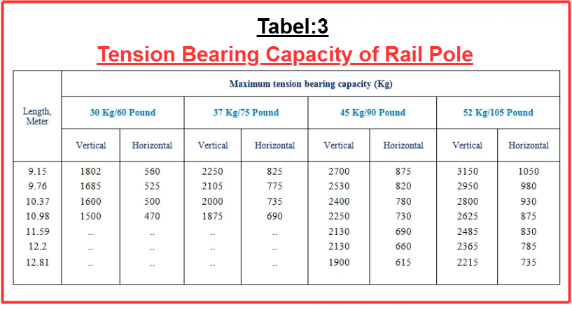 table-3- tension bearing capacity of rail pole