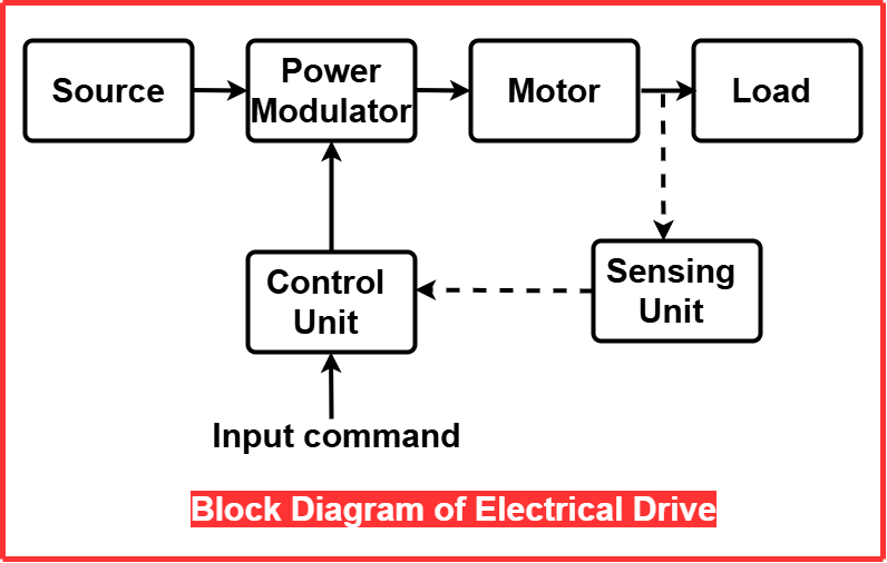 block diagram of electrical drive