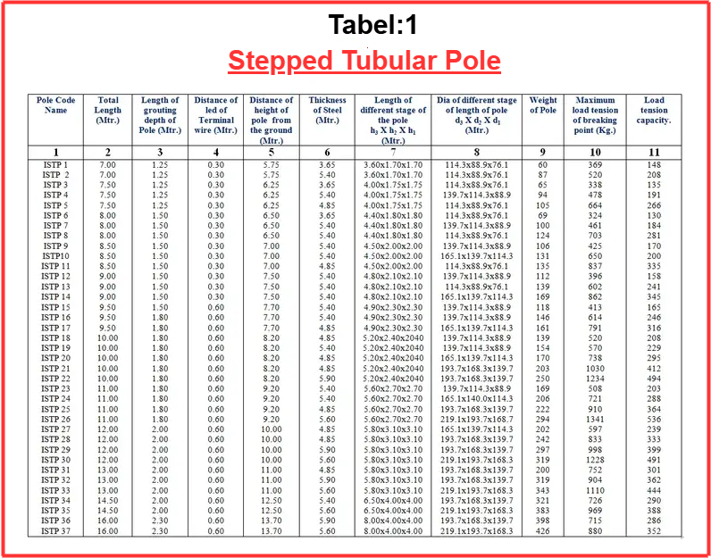 table-2: Stepped tubular electric Pole sizes