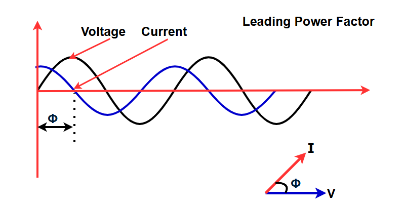 waveform showing leading power factor