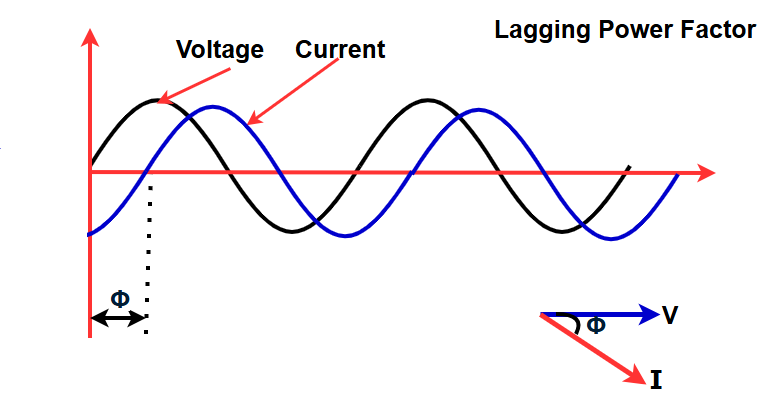 waveform showing lagging  power factor