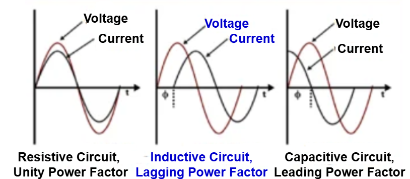 power factor at unity, leading and lagging power factor