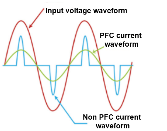 pfc (power factor corrected) and non pfc(power factor not corrected) current waveform