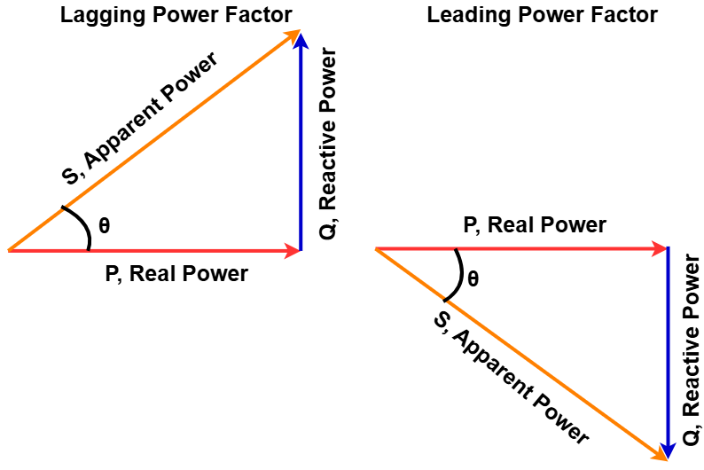 Diagrams showing examples of lagging and leading power factors.