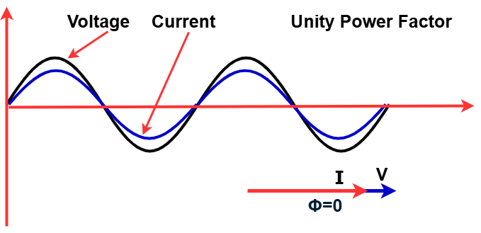 diagram showing unity power factor- voltage and current are in phase