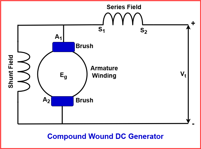 Compound Wound DC Generator