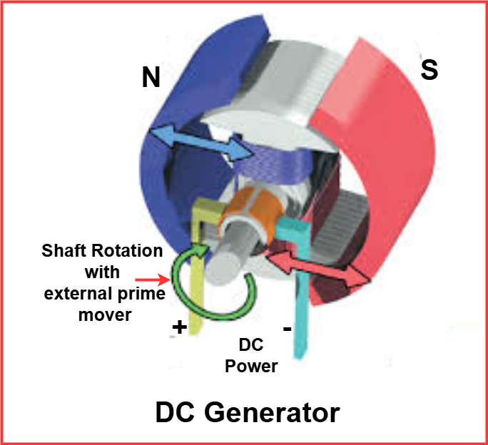 What is a DC Generator?