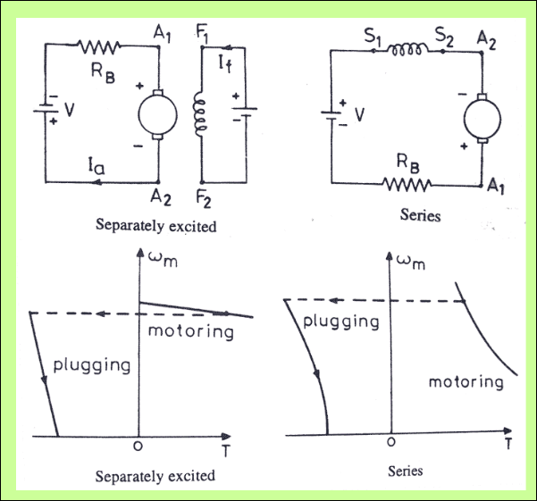 Plugging Type Braking