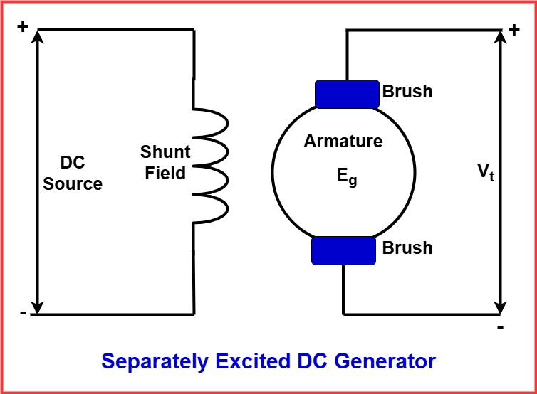 Separately Excited DC Generator