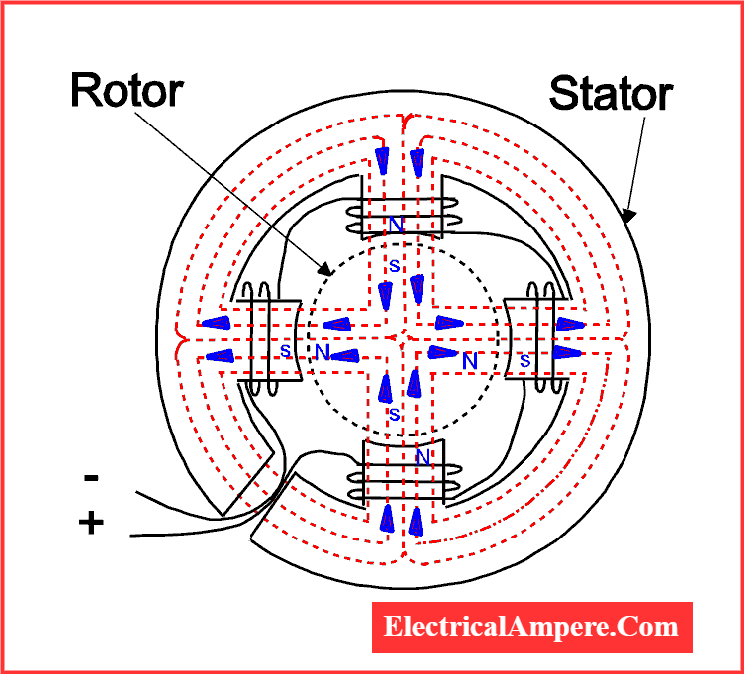 pole in electric motor