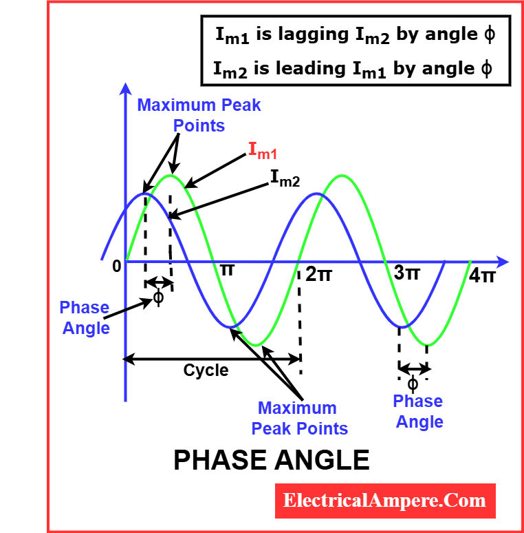 phase angle in AC waveform