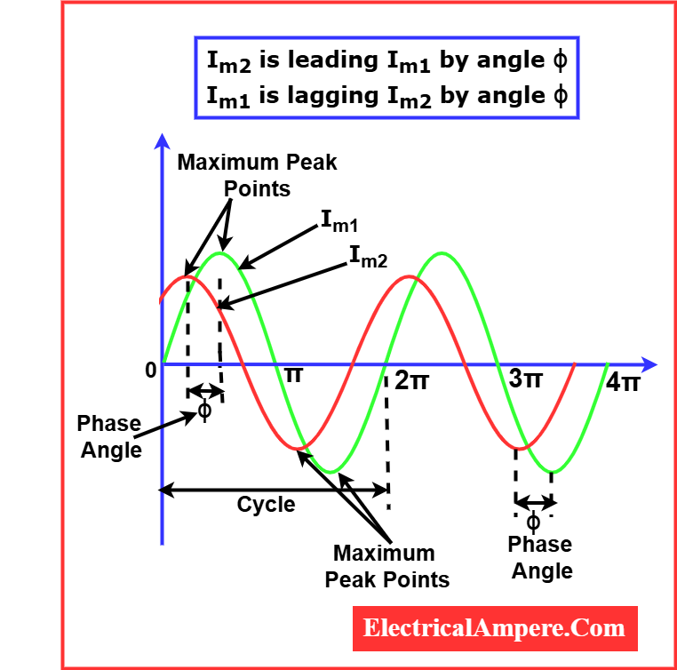 Phase Difference in Electrical: