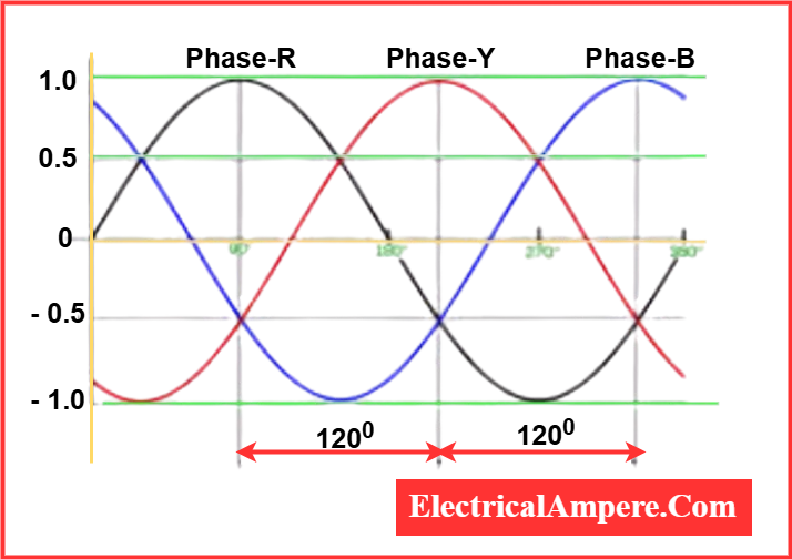 Three-phase Voltage ac waveform