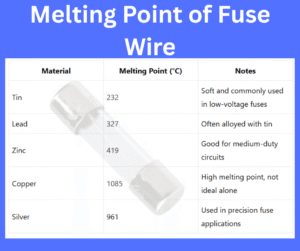 melting of fuse wire explained