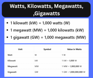 Watts, Kilowatts, Megawatts, Gigawatts explained