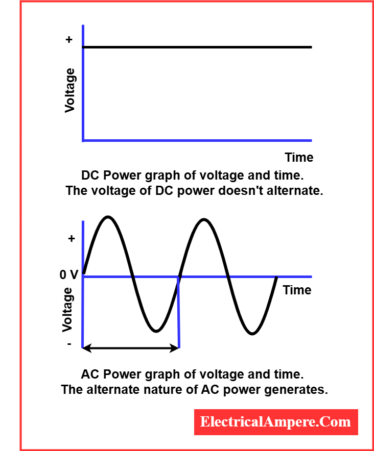 Electrical Transmission Losses-AC vs. DC: Capacitive Losses