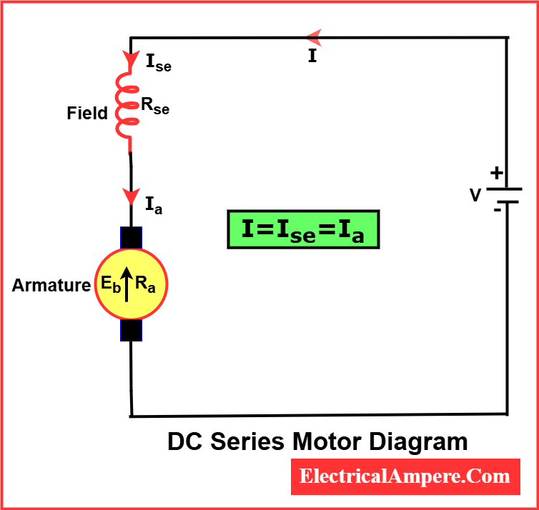 Diagram of DC series motor showing series connection between field and armature winding