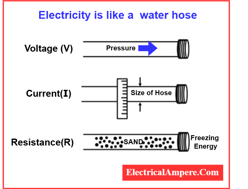 Electrical Transmission Losses- analogy of electricity is like a water hose