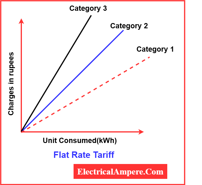 graphical presentation pf flaat rate tariff