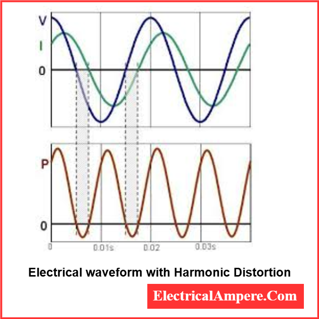 Harmonic distortion affects the AT &C losses