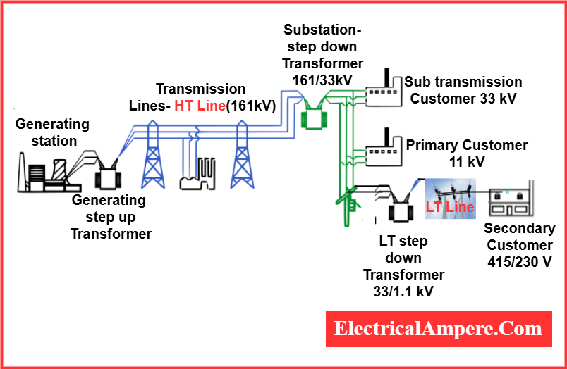 HT and LT line